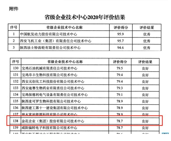 金花股份在省級(jí)企業(yè)技術(shù)中心評(píng)價(jià)中榮獲佳績(jī)